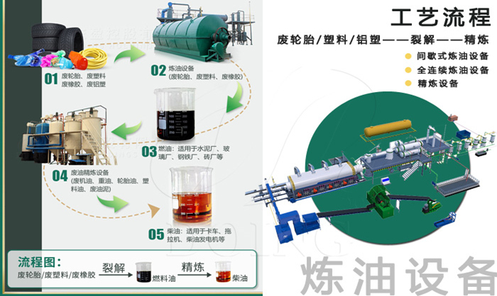 轮胎裂解炼油